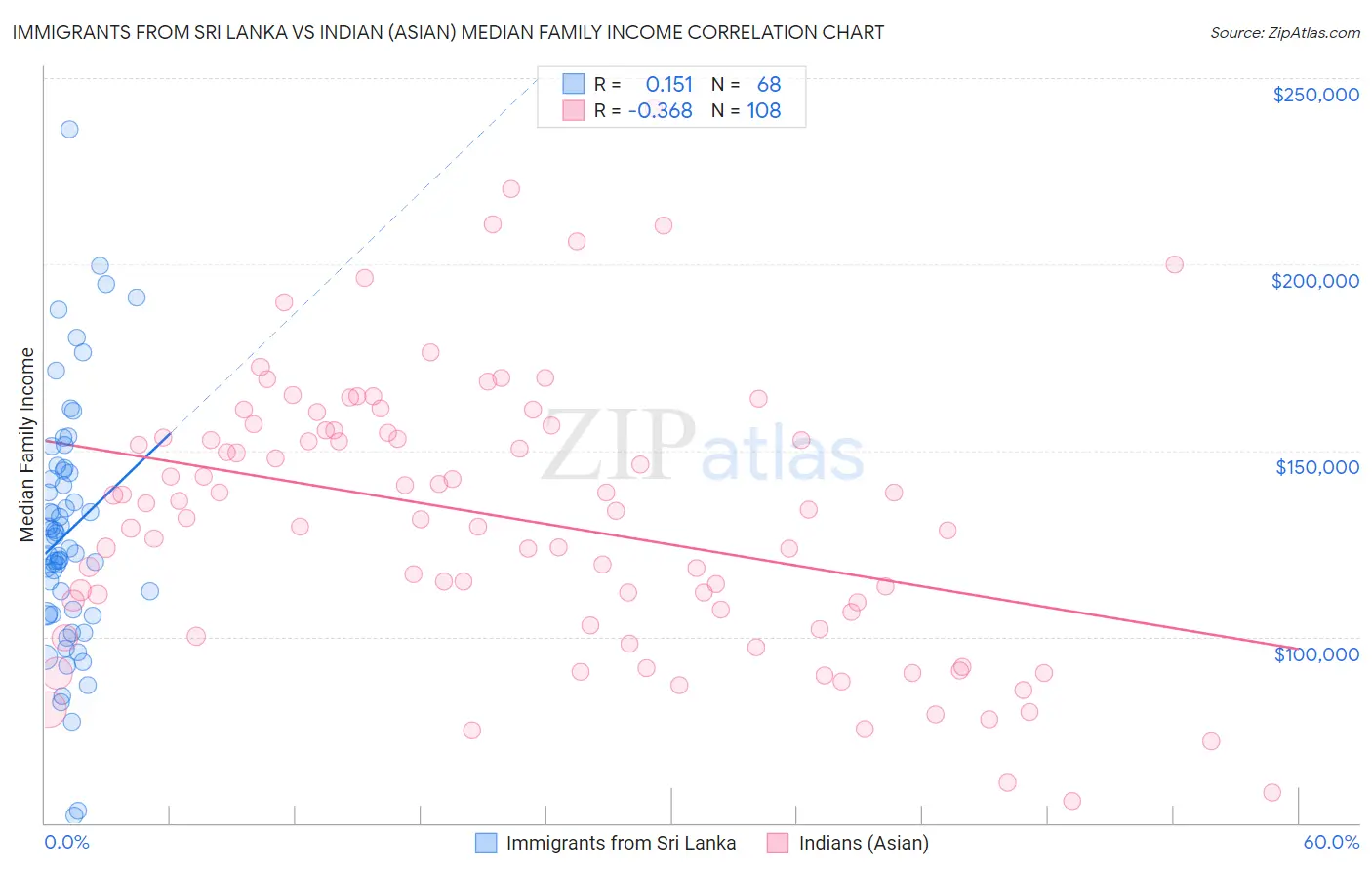 Immigrants from Sri Lanka vs Indian (Asian) Median Family Income