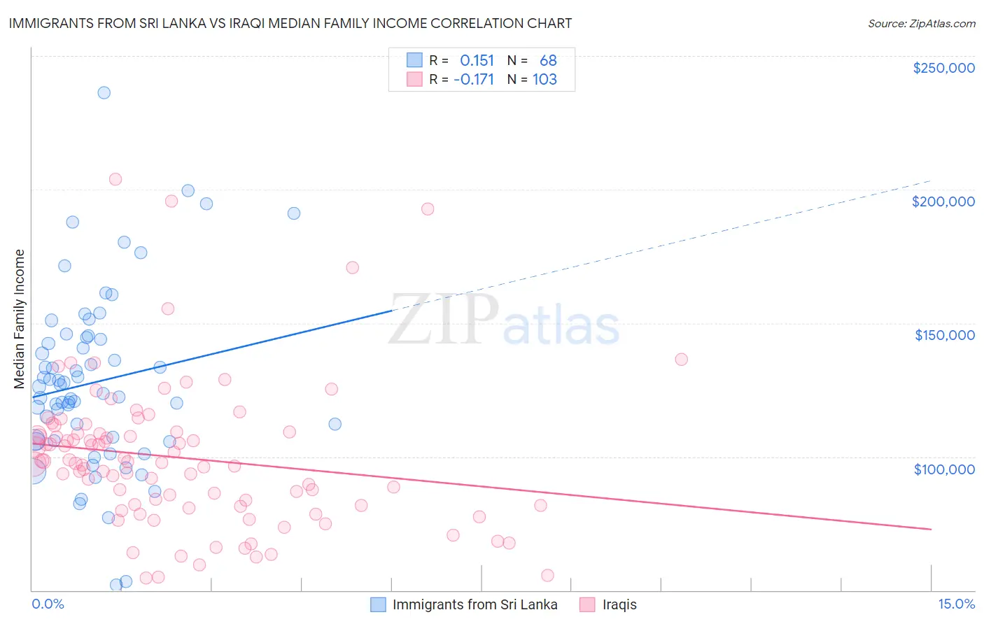 Immigrants from Sri Lanka vs Iraqi Median Family Income