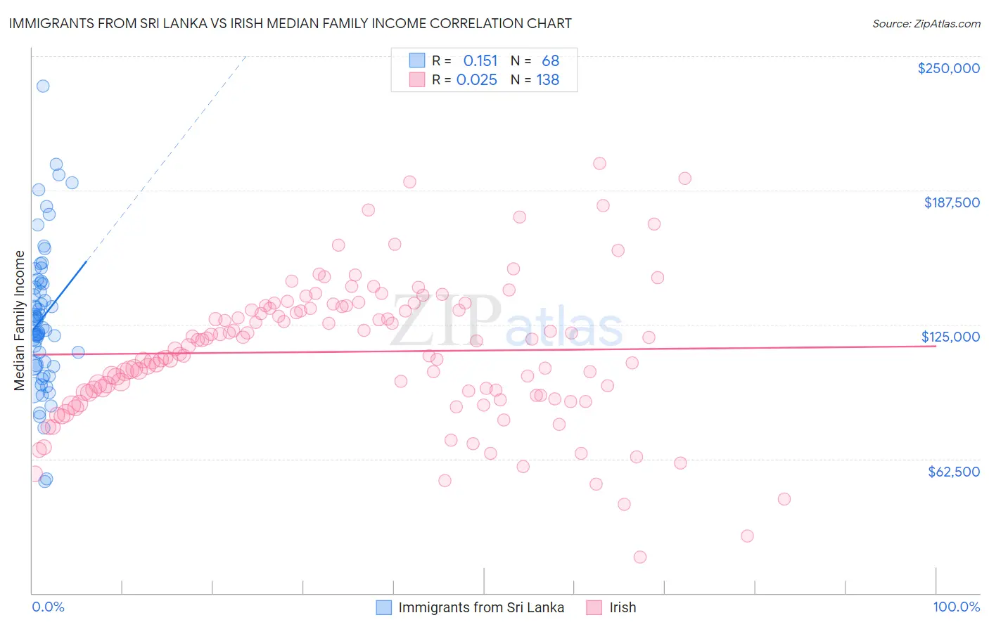 Immigrants from Sri Lanka vs Irish Median Family Income