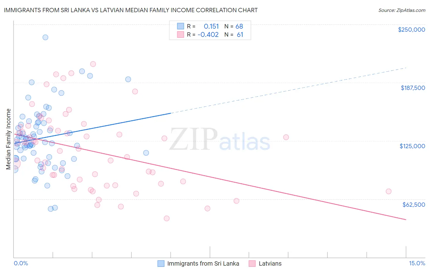 Immigrants from Sri Lanka vs Latvian Median Family Income