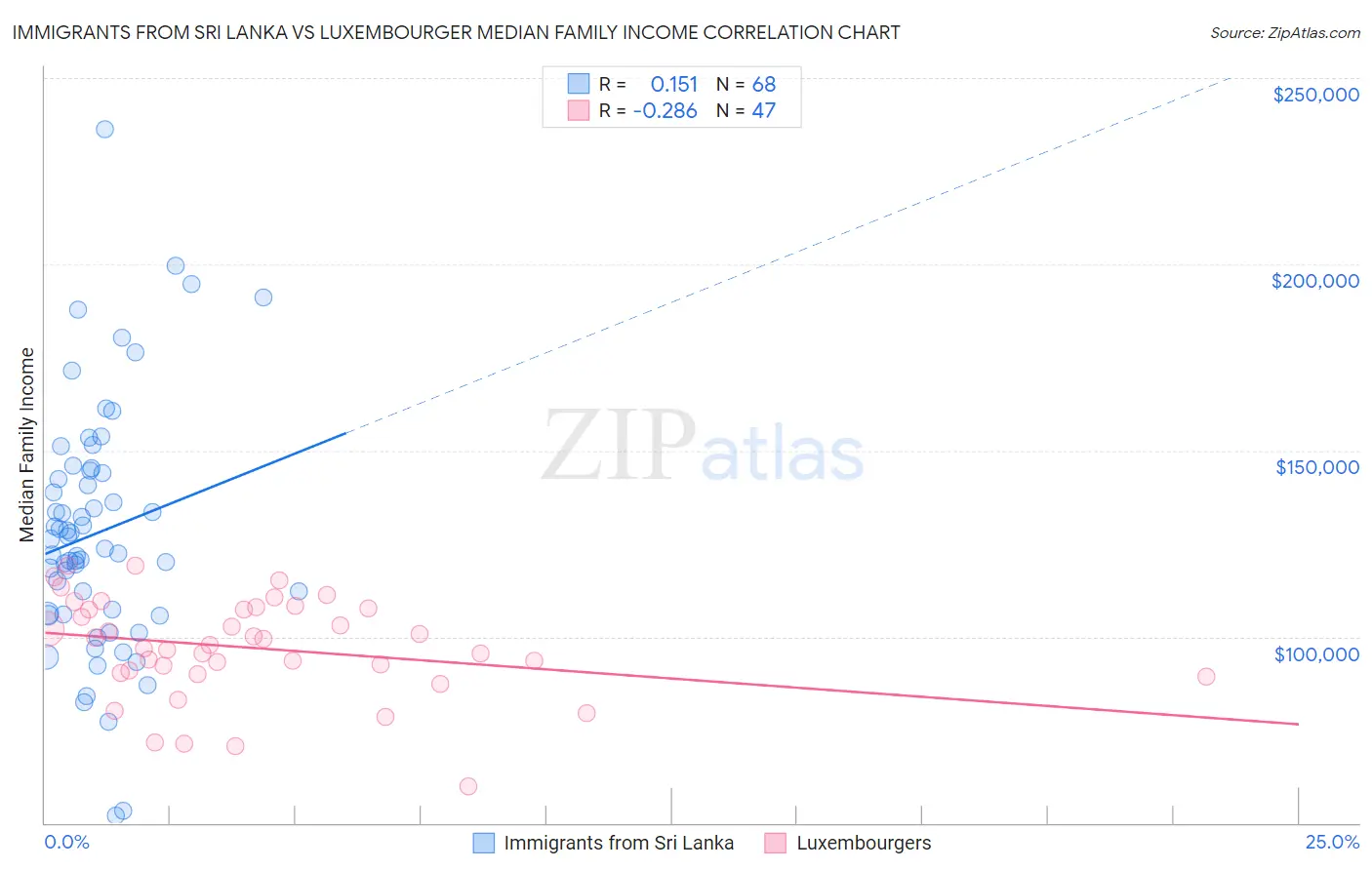 Immigrants from Sri Lanka vs Luxembourger Median Family Income