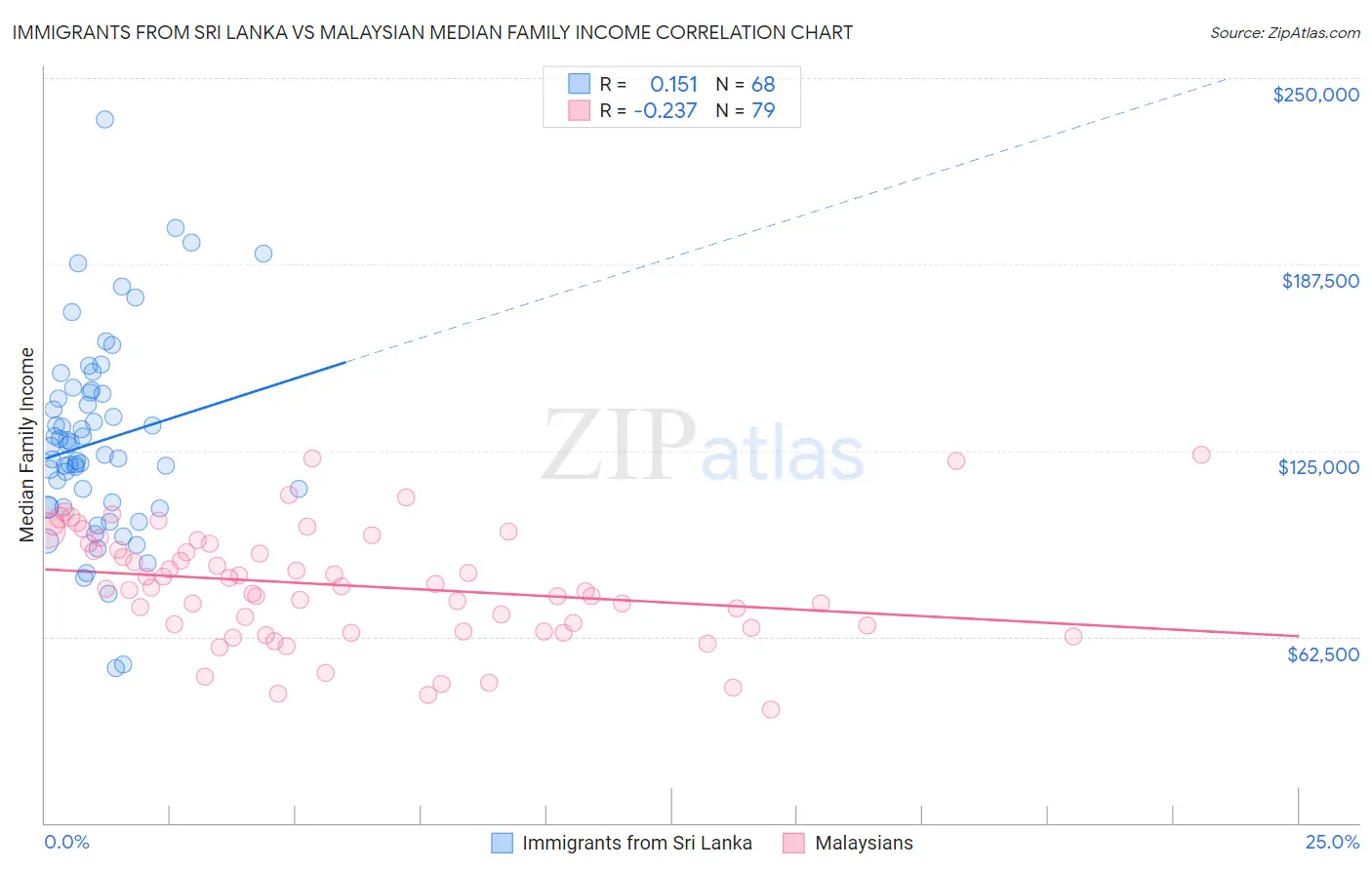 Immigrants from Sri Lanka vs Malaysian Median Family Income
