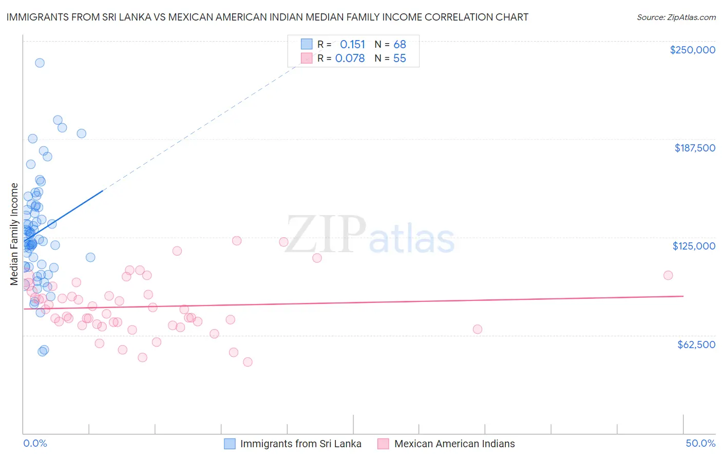 Immigrants from Sri Lanka vs Mexican American Indian Median Family Income