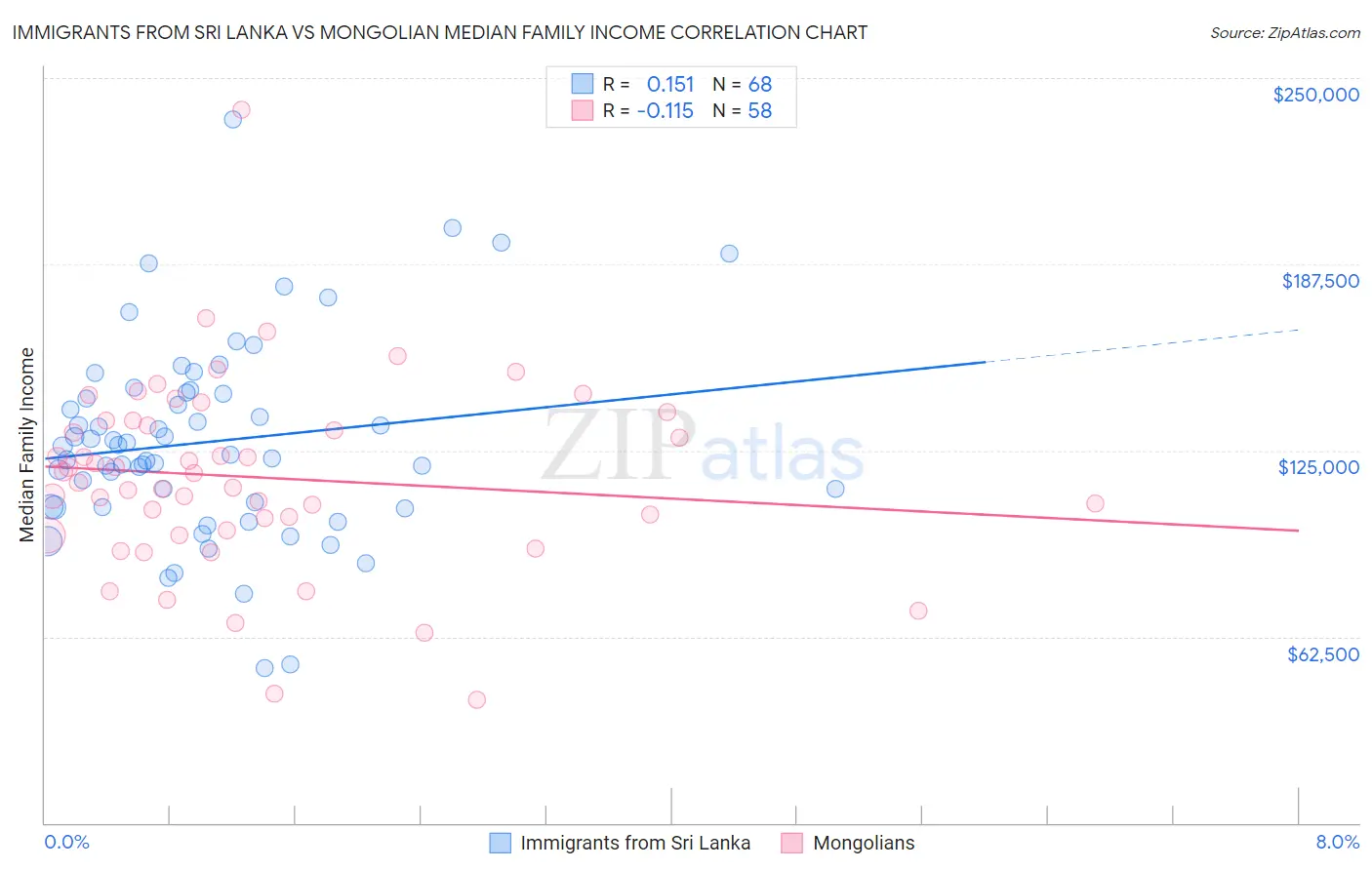 Immigrants from Sri Lanka vs Mongolian Median Family Income