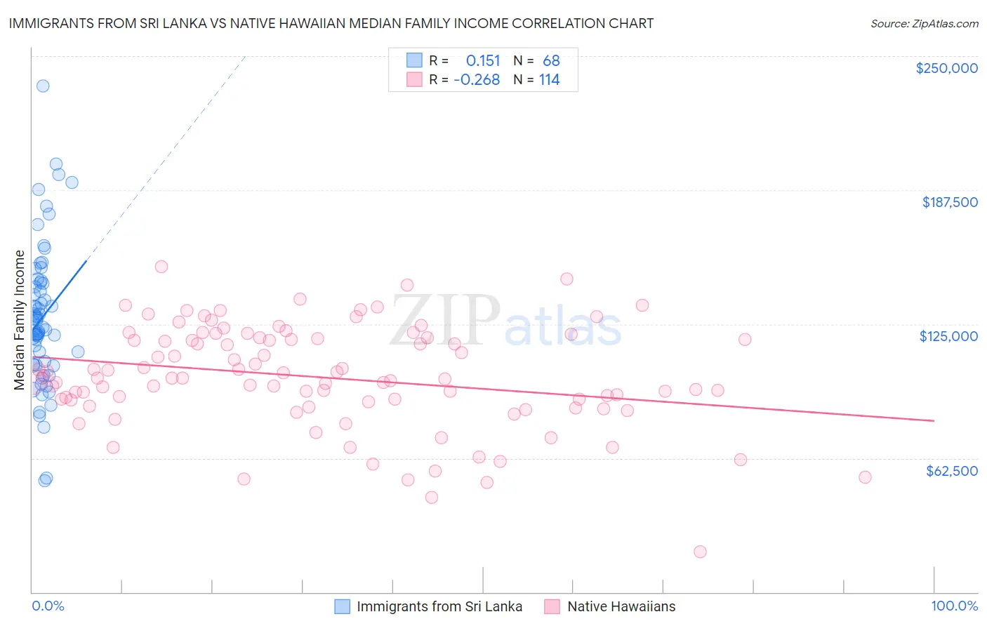 Immigrants from Sri Lanka vs Native Hawaiian Median Family Income
