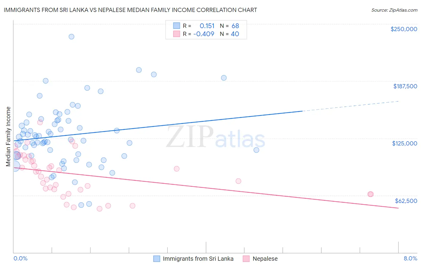 Immigrants from Sri Lanka vs Nepalese Median Family Income