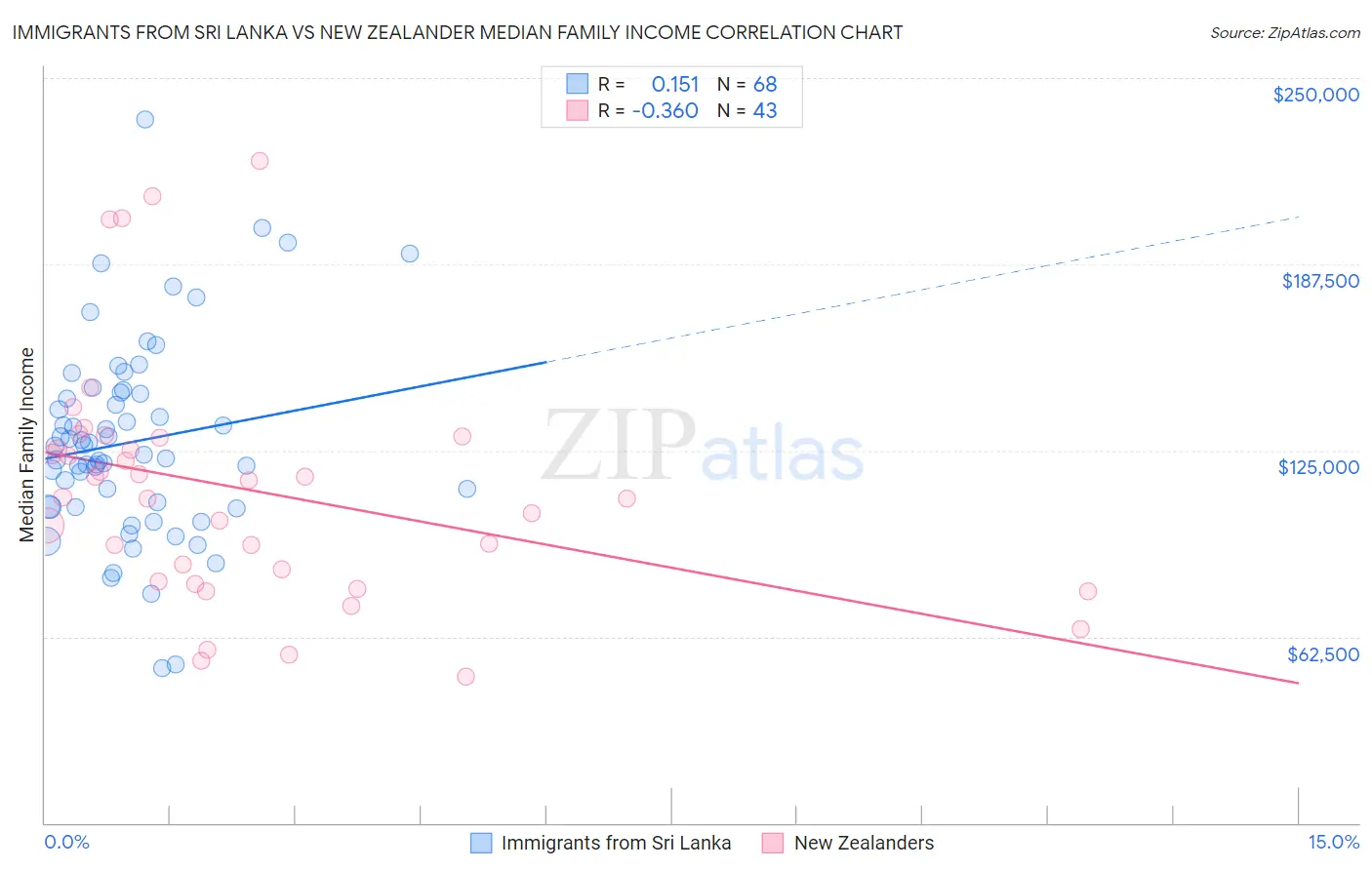 Immigrants from Sri Lanka vs New Zealander Median Family Income