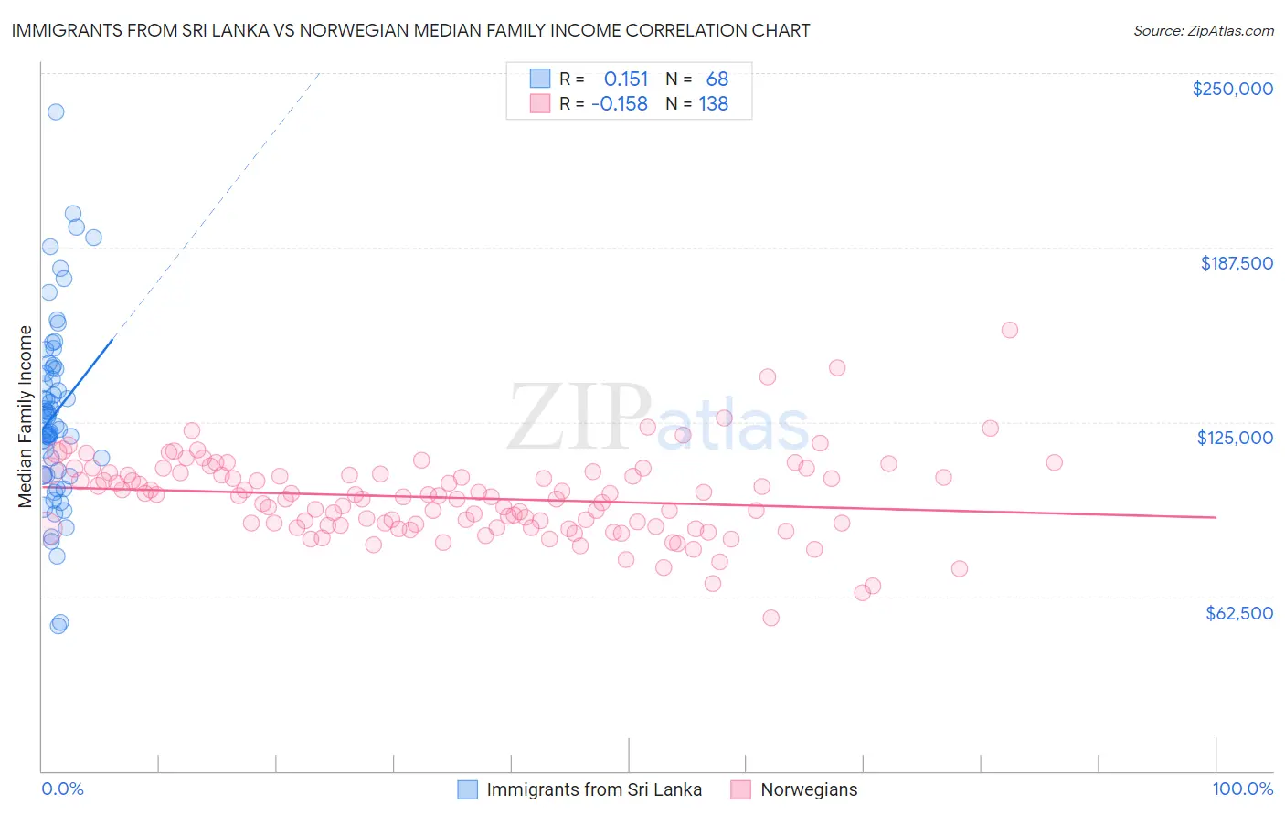 Immigrants from Sri Lanka vs Norwegian Median Family Income