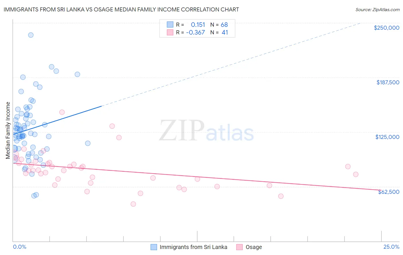 Immigrants from Sri Lanka vs Osage Median Family Income