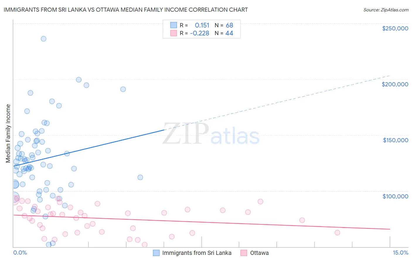 Immigrants from Sri Lanka vs Ottawa Median Family Income