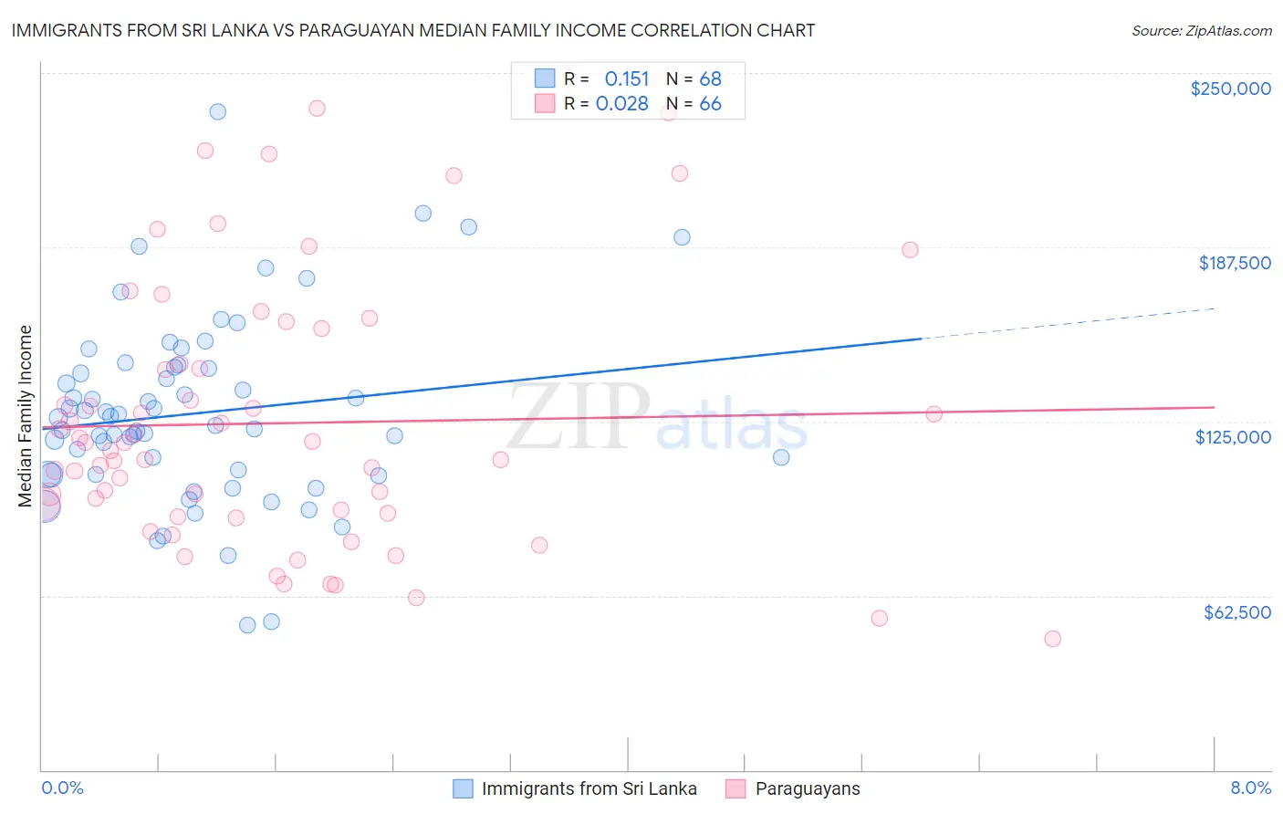 Immigrants from Sri Lanka vs Paraguayan Median Family Income