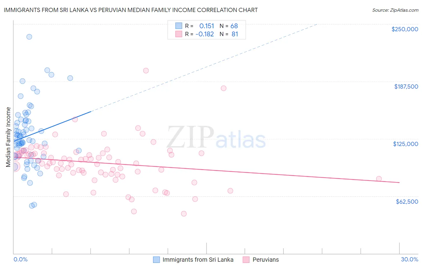 Immigrants from Sri Lanka vs Peruvian Median Family Income