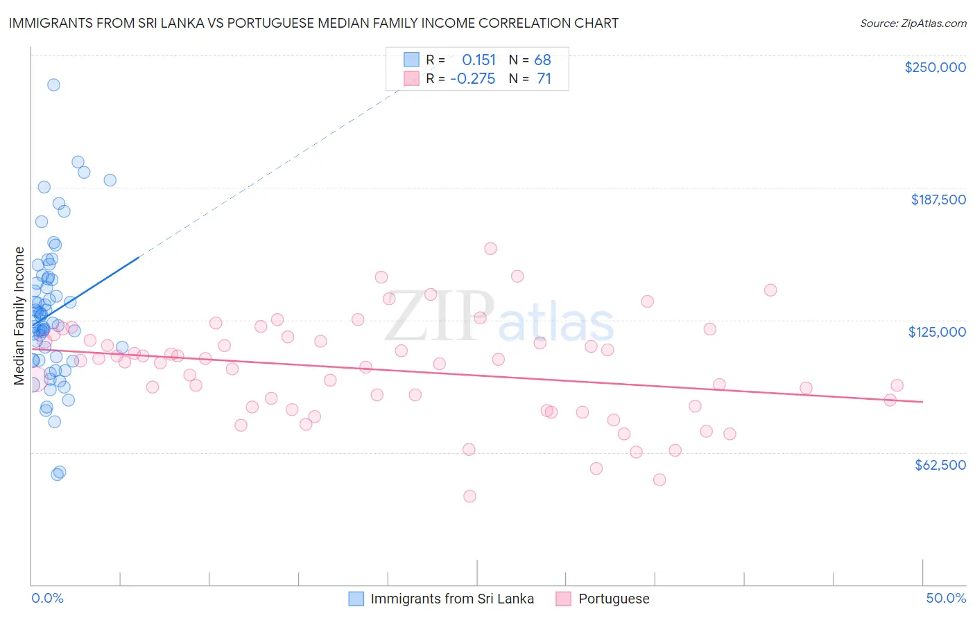Immigrants from Sri Lanka vs Portuguese Median Family Income