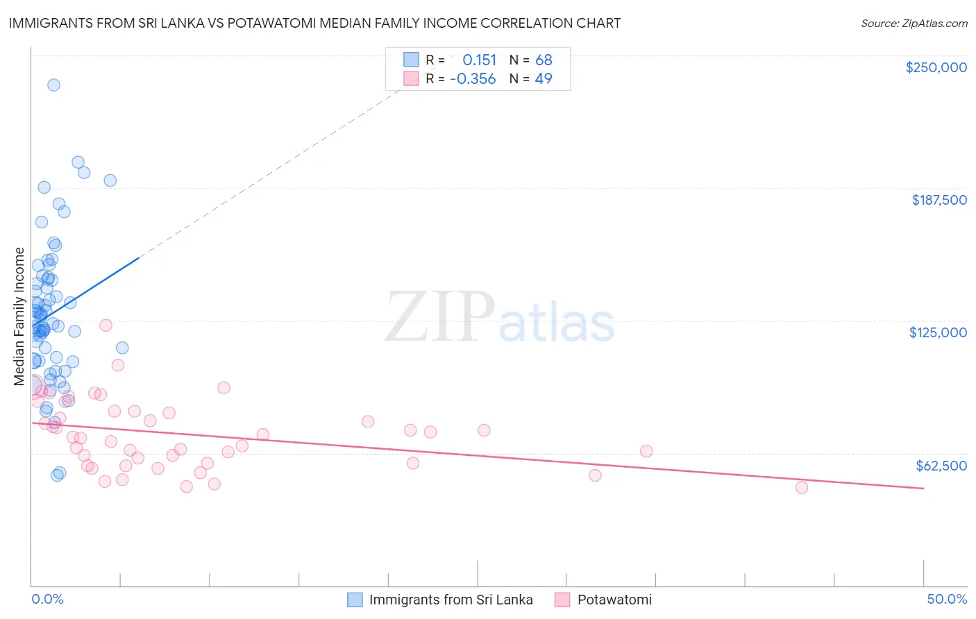 Immigrants from Sri Lanka vs Potawatomi Median Family Income