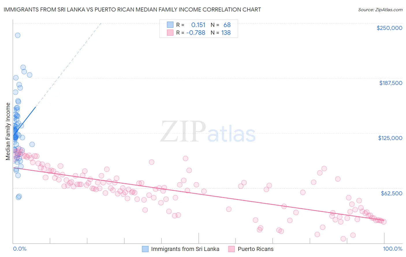 Immigrants from Sri Lanka vs Puerto Rican Median Family Income