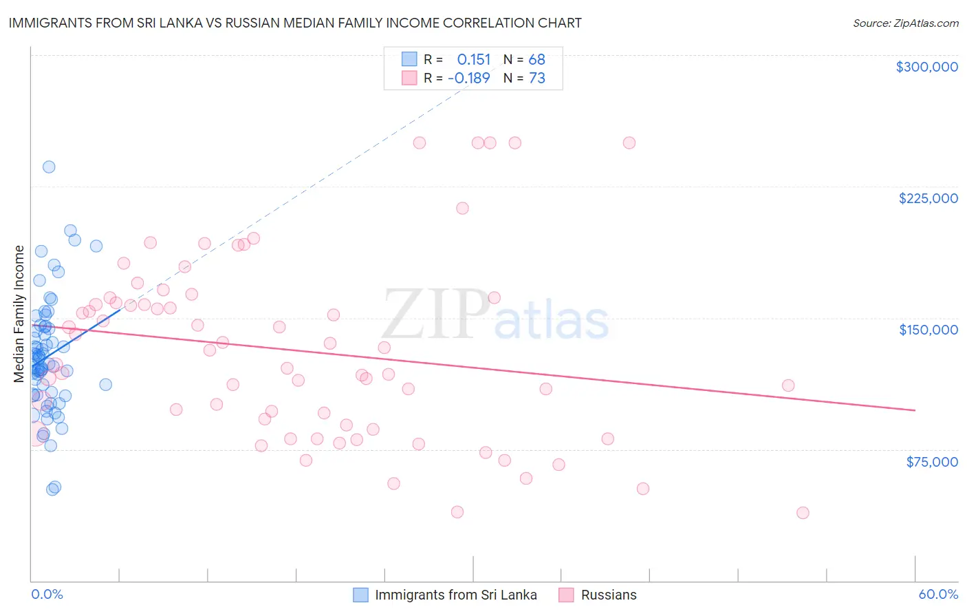 Immigrants from Sri Lanka vs Russian Median Family Income