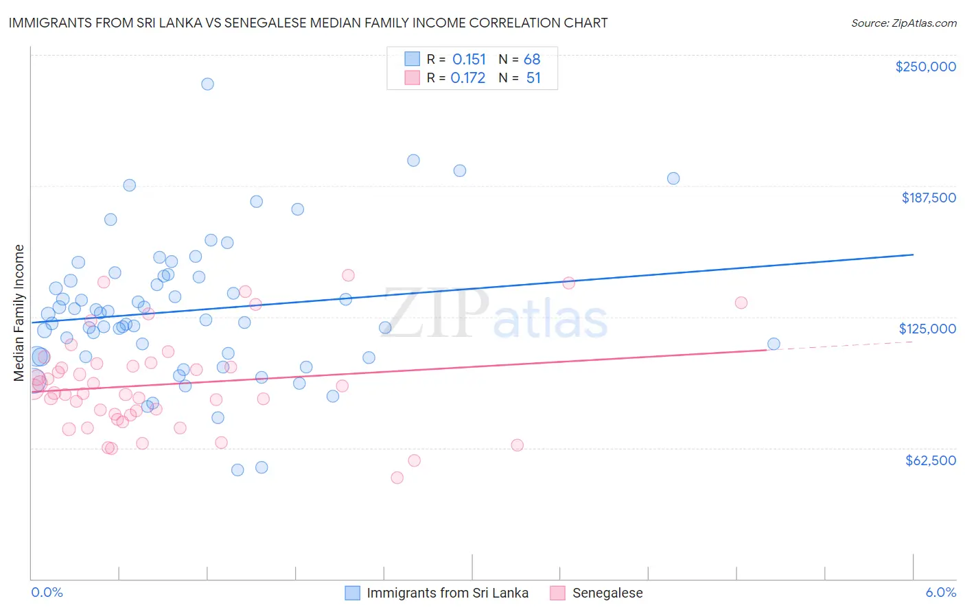Immigrants from Sri Lanka vs Senegalese Median Family Income