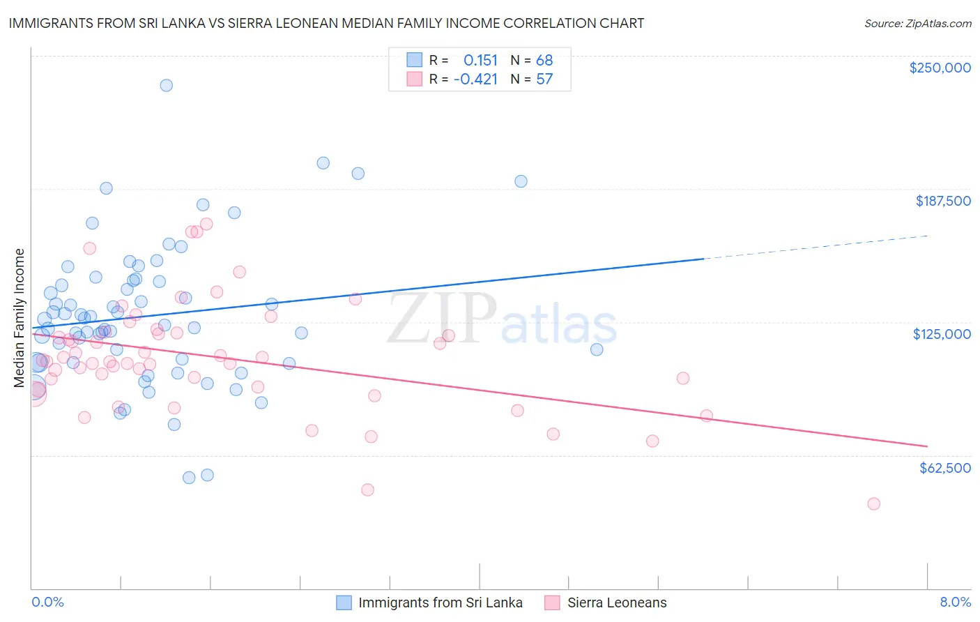 Immigrants from Sri Lanka vs Sierra Leonean Median Family Income