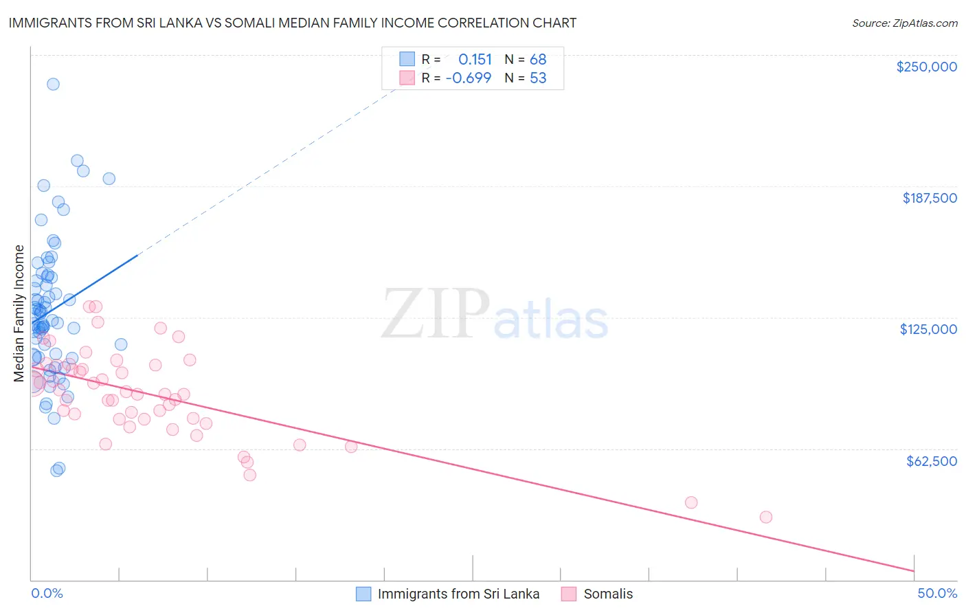 Immigrants from Sri Lanka vs Somali Median Family Income