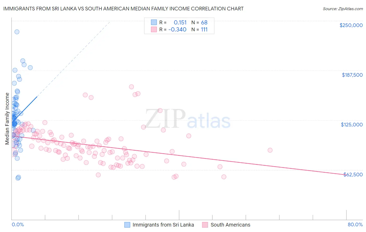 Immigrants from Sri Lanka vs South American Median Family Income
