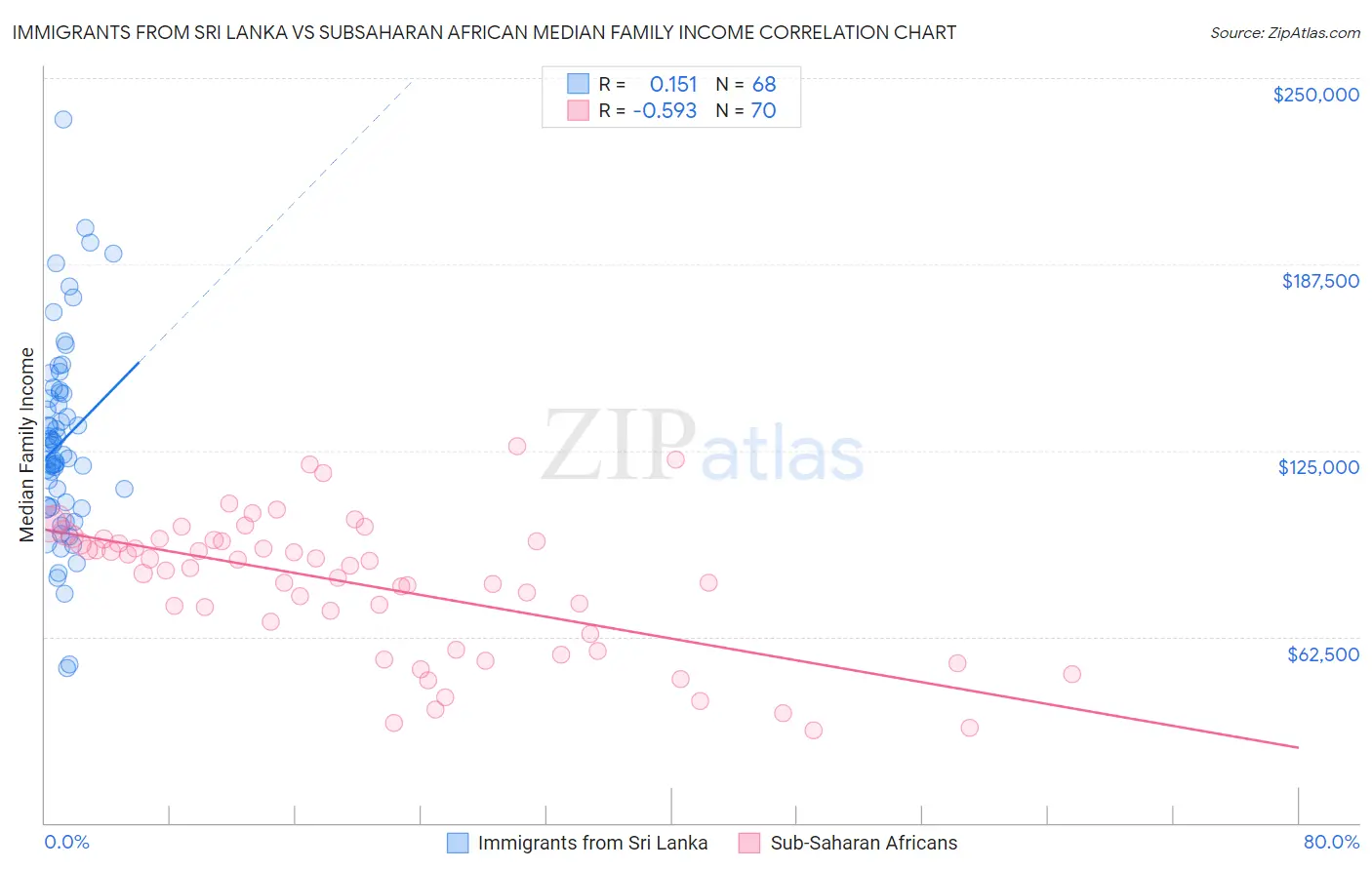 Immigrants from Sri Lanka vs Subsaharan African Median Family Income