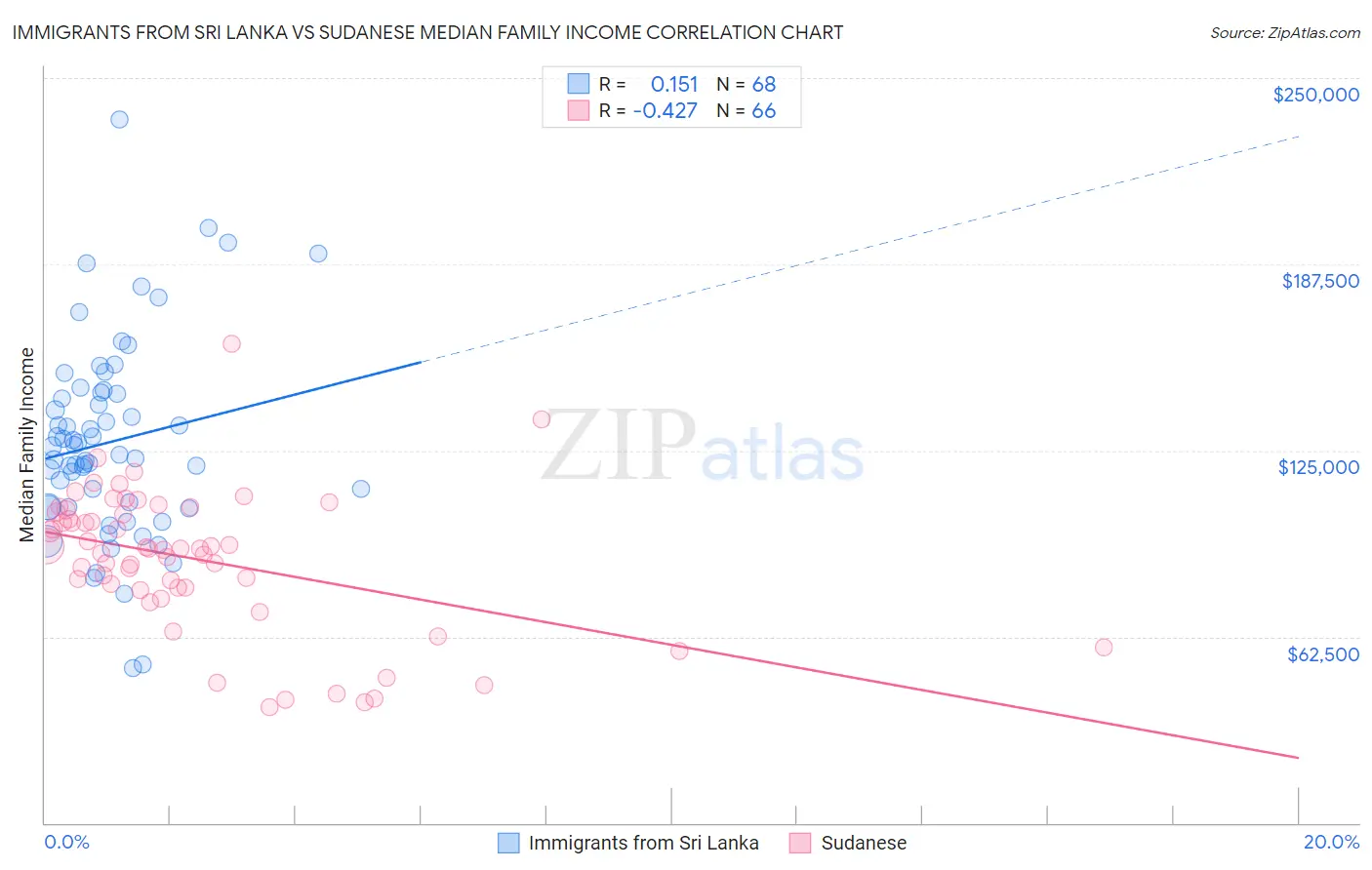 Immigrants from Sri Lanka vs Sudanese Median Family Income