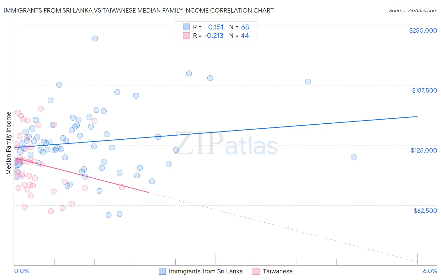Immigrants from Sri Lanka vs Taiwanese Median Family Income