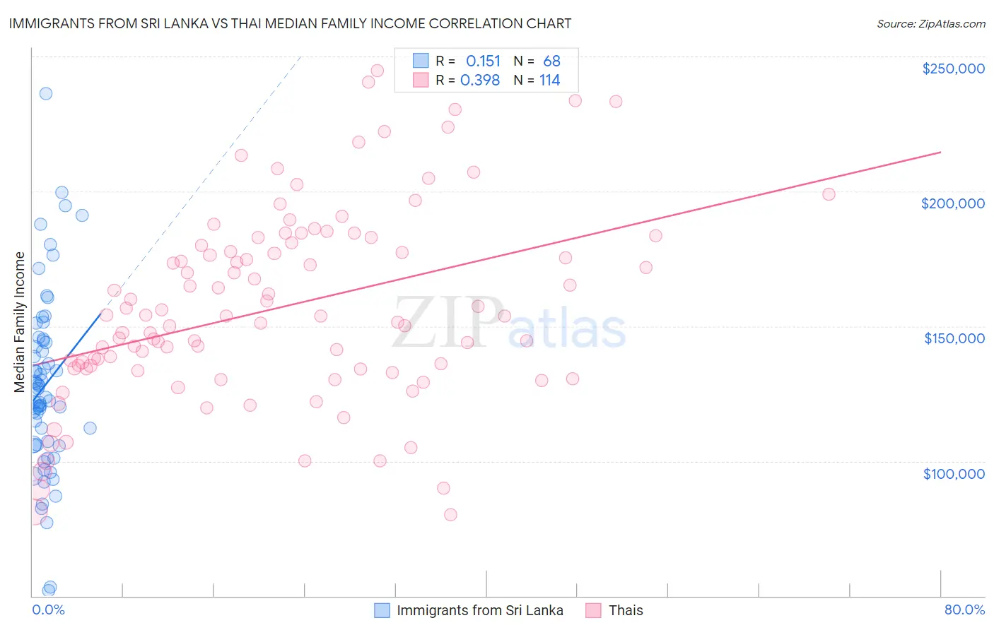 Immigrants from Sri Lanka vs Thai Median Family Income