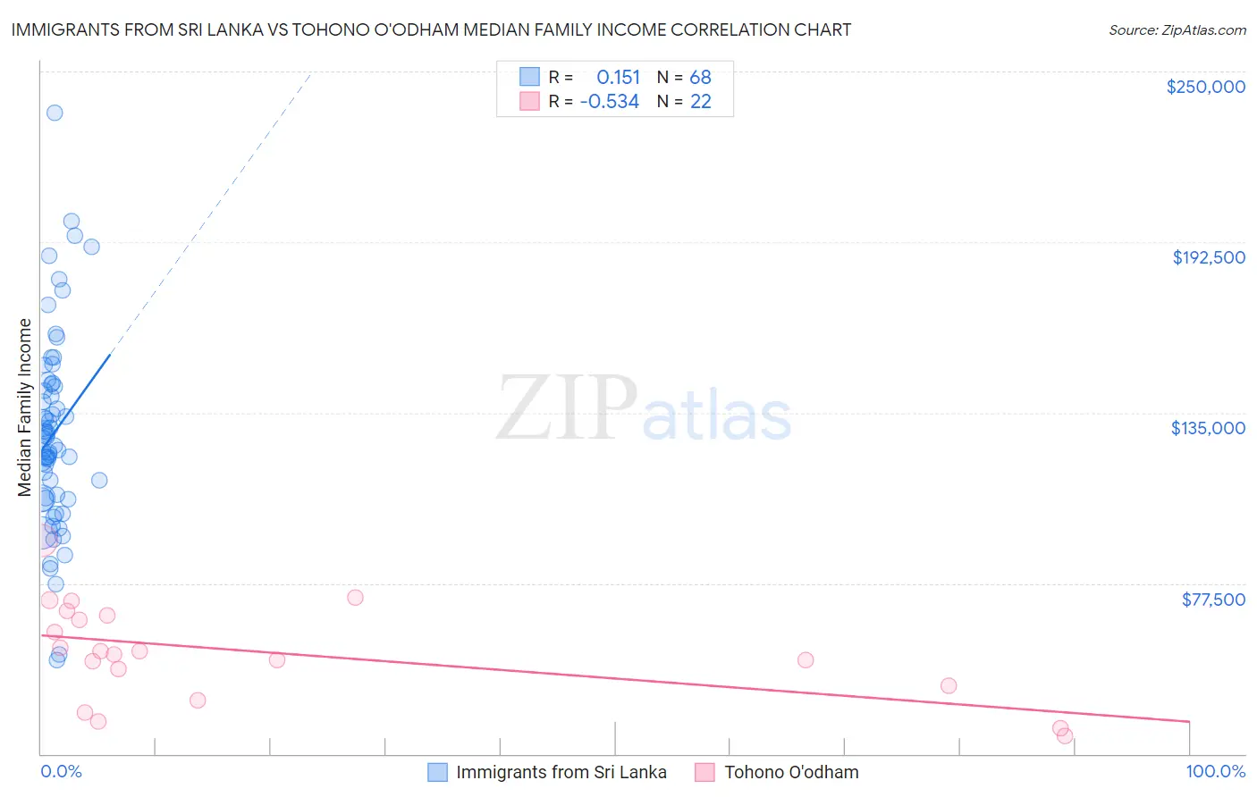 Immigrants from Sri Lanka vs Tohono O'odham Median Family Income