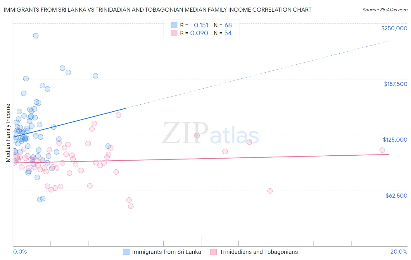 Immigrants from Sri Lanka vs Trinidadian and Tobagonian Median Family Income