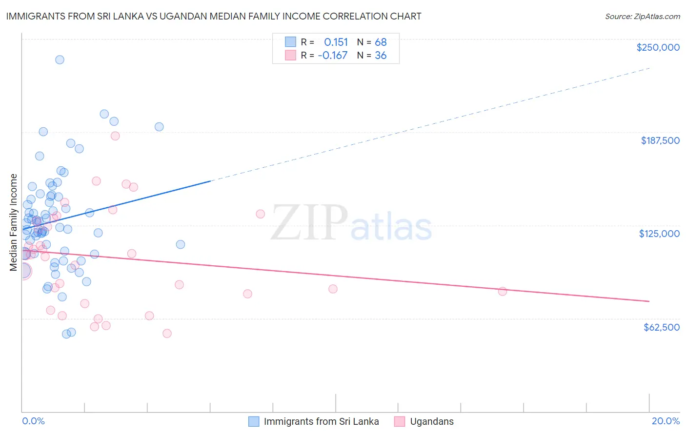 Immigrants from Sri Lanka vs Ugandan Median Family Income