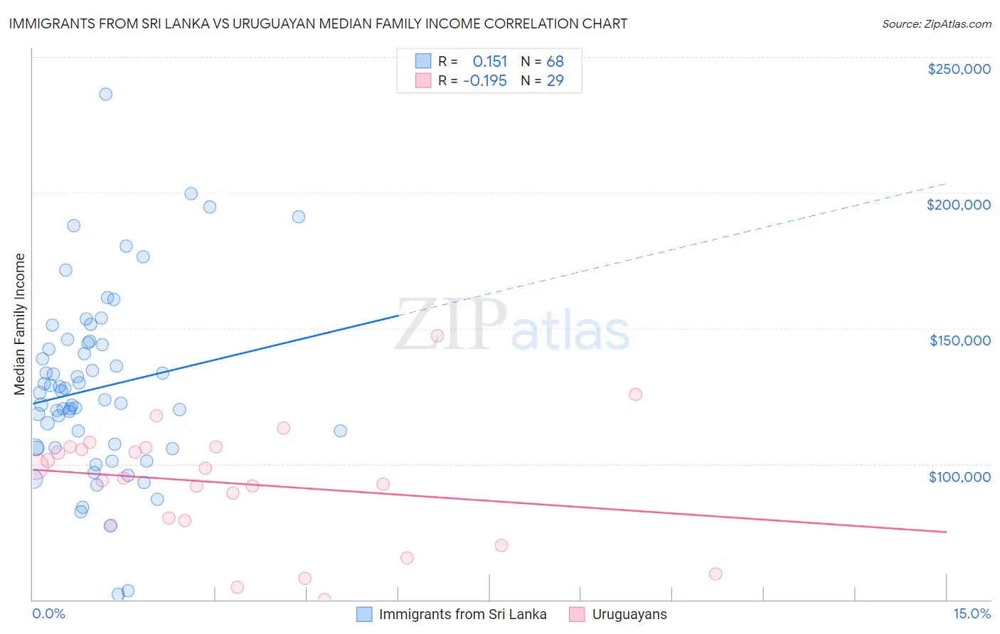Immigrants from Sri Lanka vs Uruguayan Median Family Income