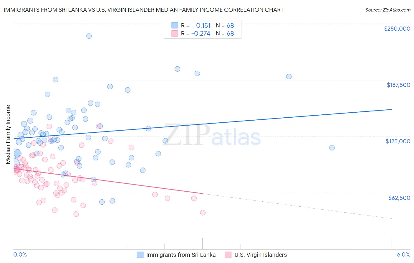 Immigrants from Sri Lanka vs U.S. Virgin Islander Median Family Income