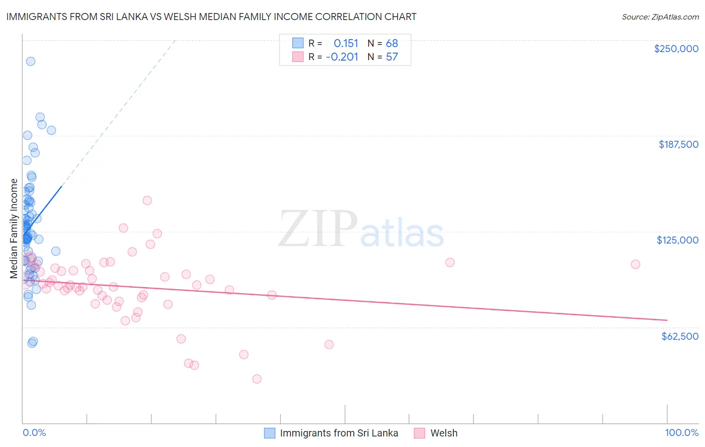 Immigrants from Sri Lanka vs Welsh Median Family Income