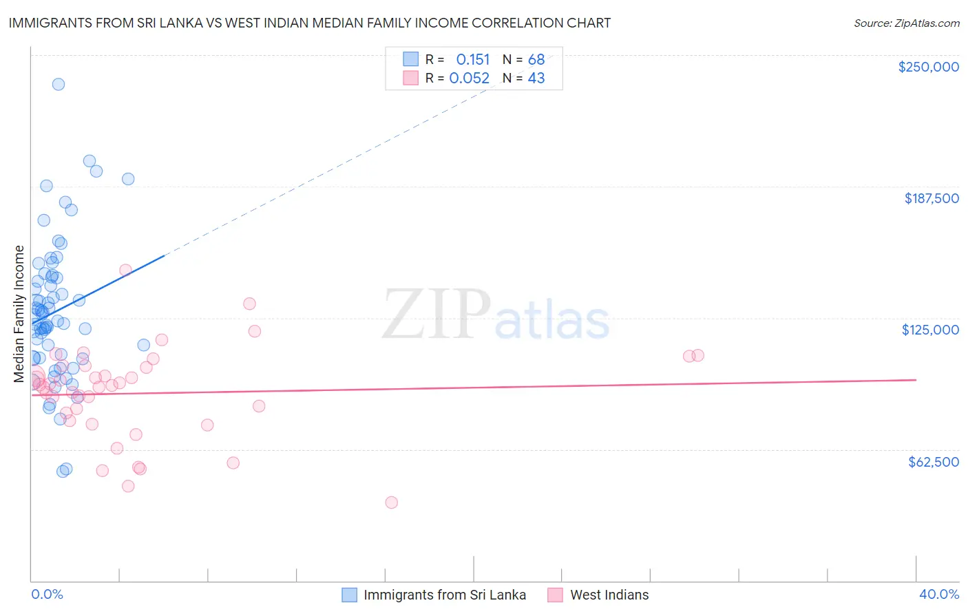 Immigrants from Sri Lanka vs West Indian Median Family Income