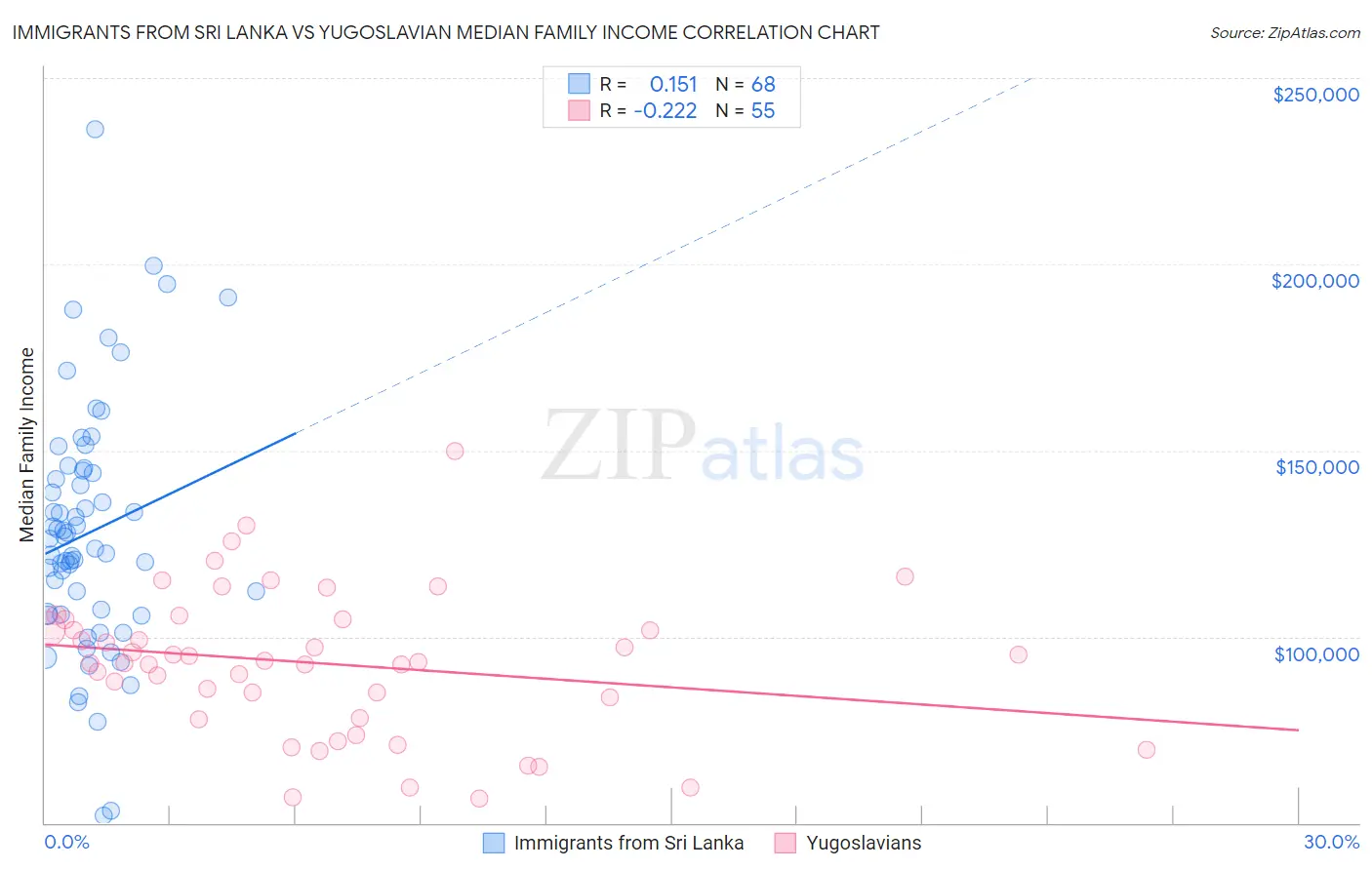 Immigrants from Sri Lanka vs Yugoslavian Median Family Income
