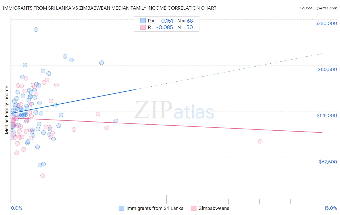 Immigrants from Sri Lanka vs Zimbabwean Median Family Income