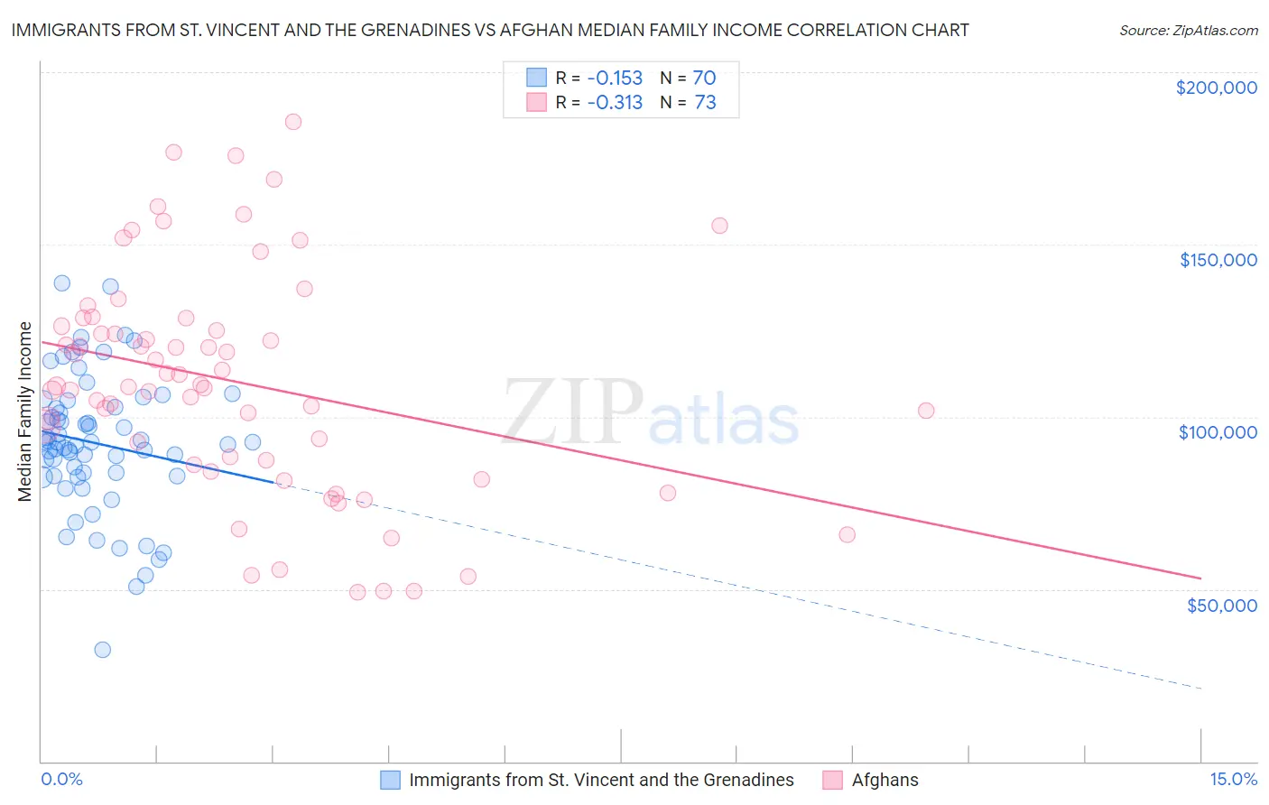 Immigrants from St. Vincent and the Grenadines vs Afghan Median Family Income