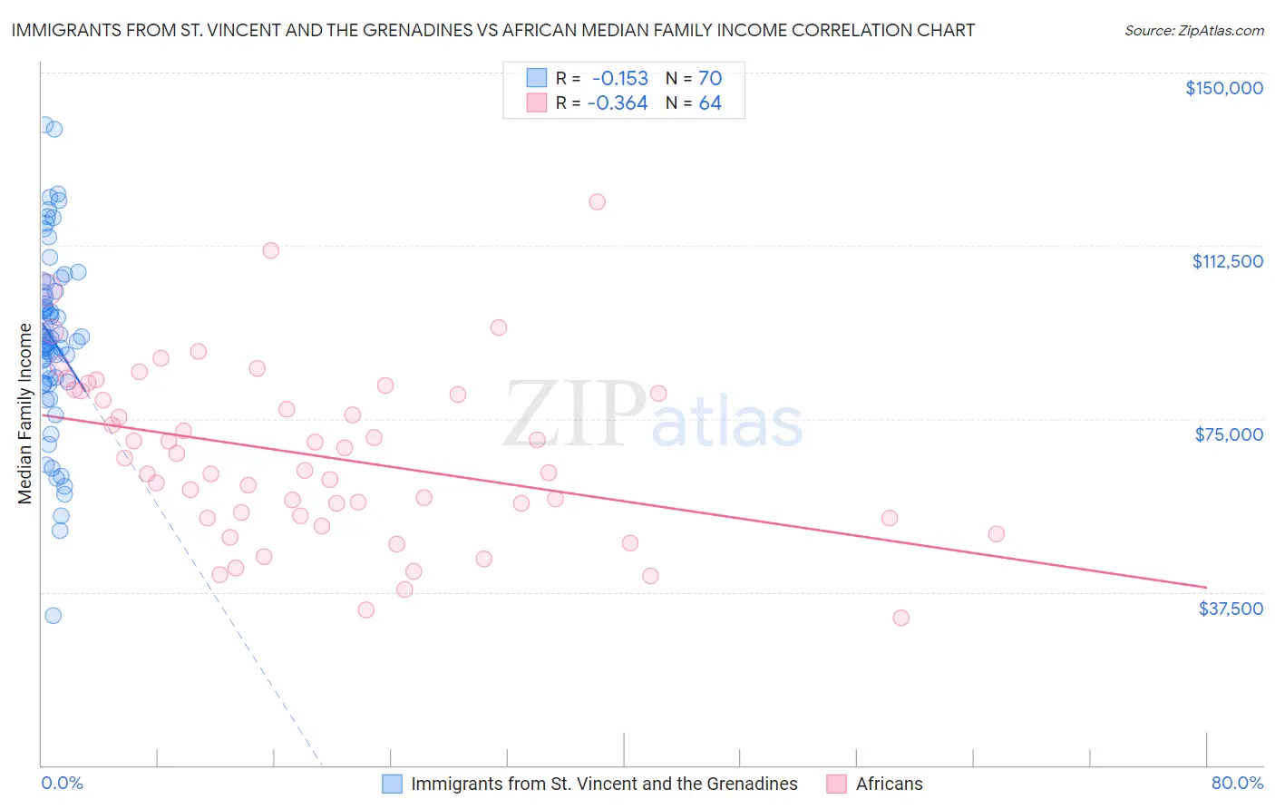 Immigrants from St. Vincent and the Grenadines vs African Median Family Income