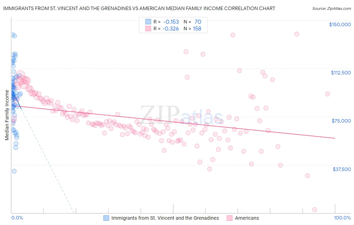 Immigrants from St. Vincent and the Grenadines vs American Median Family Income