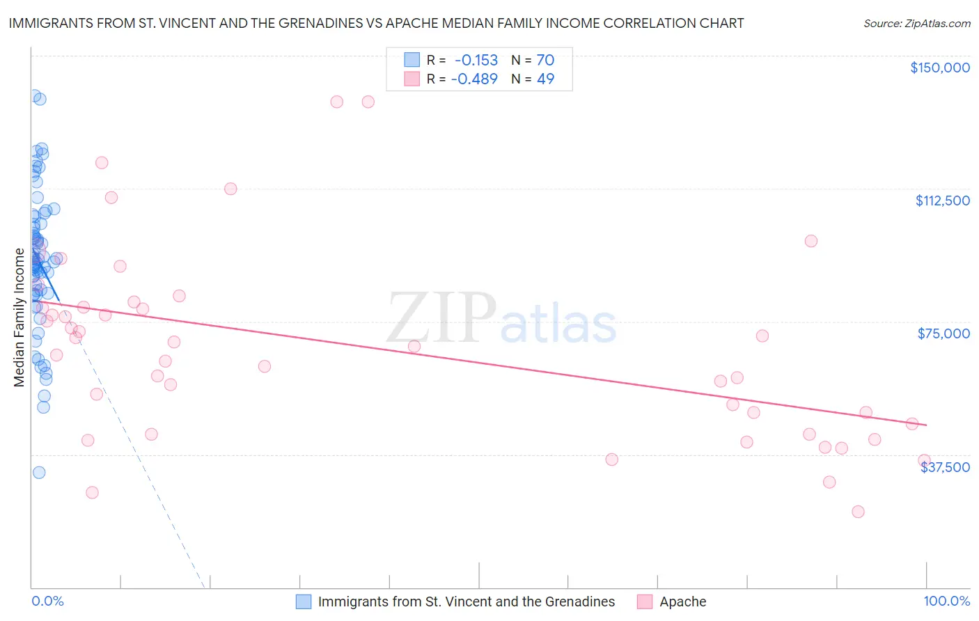 Immigrants from St. Vincent and the Grenadines vs Apache Median Family Income