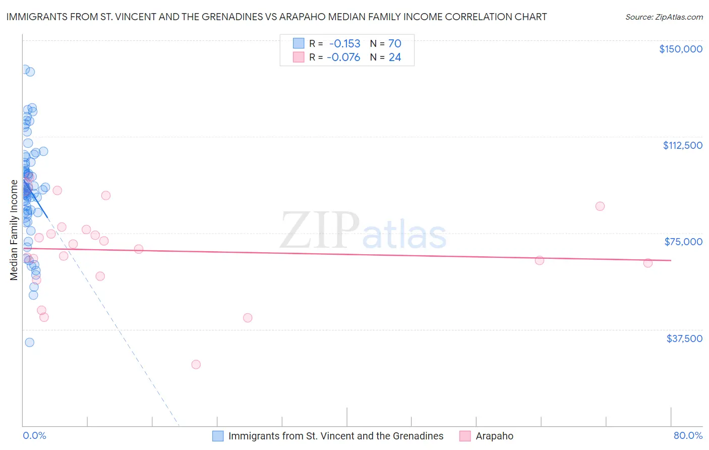 Immigrants from St. Vincent and the Grenadines vs Arapaho Median Family Income