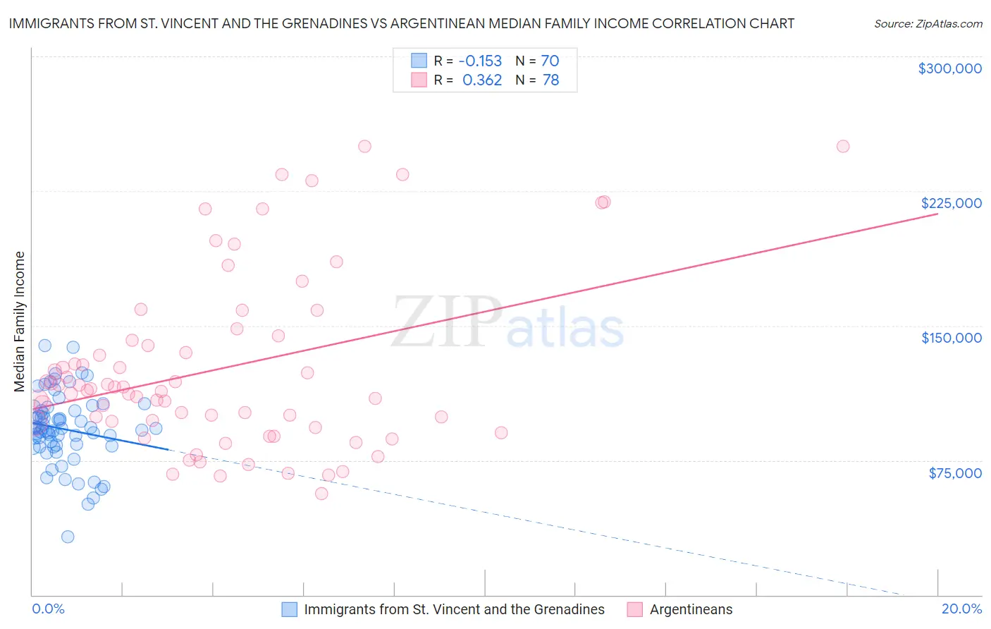 Immigrants from St. Vincent and the Grenadines vs Argentinean Median Family Income