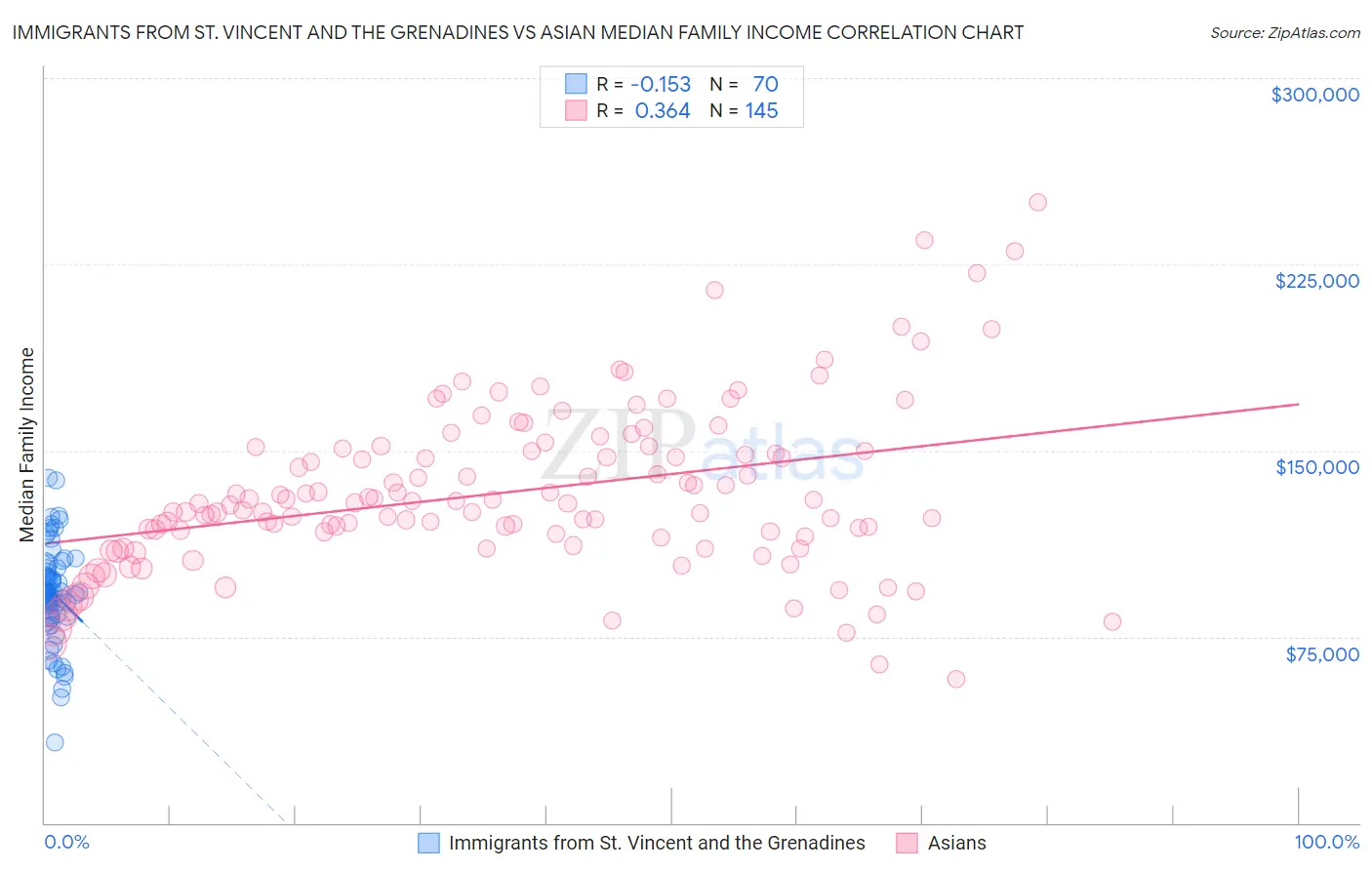 Immigrants from St. Vincent and the Grenadines vs Asian Median Family Income