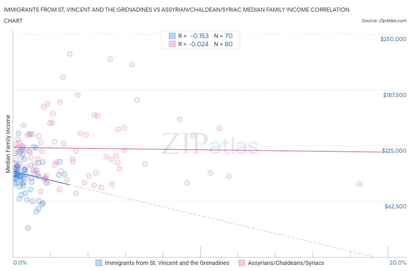Immigrants from St. Vincent and the Grenadines vs Assyrian/Chaldean/Syriac Median Family Income