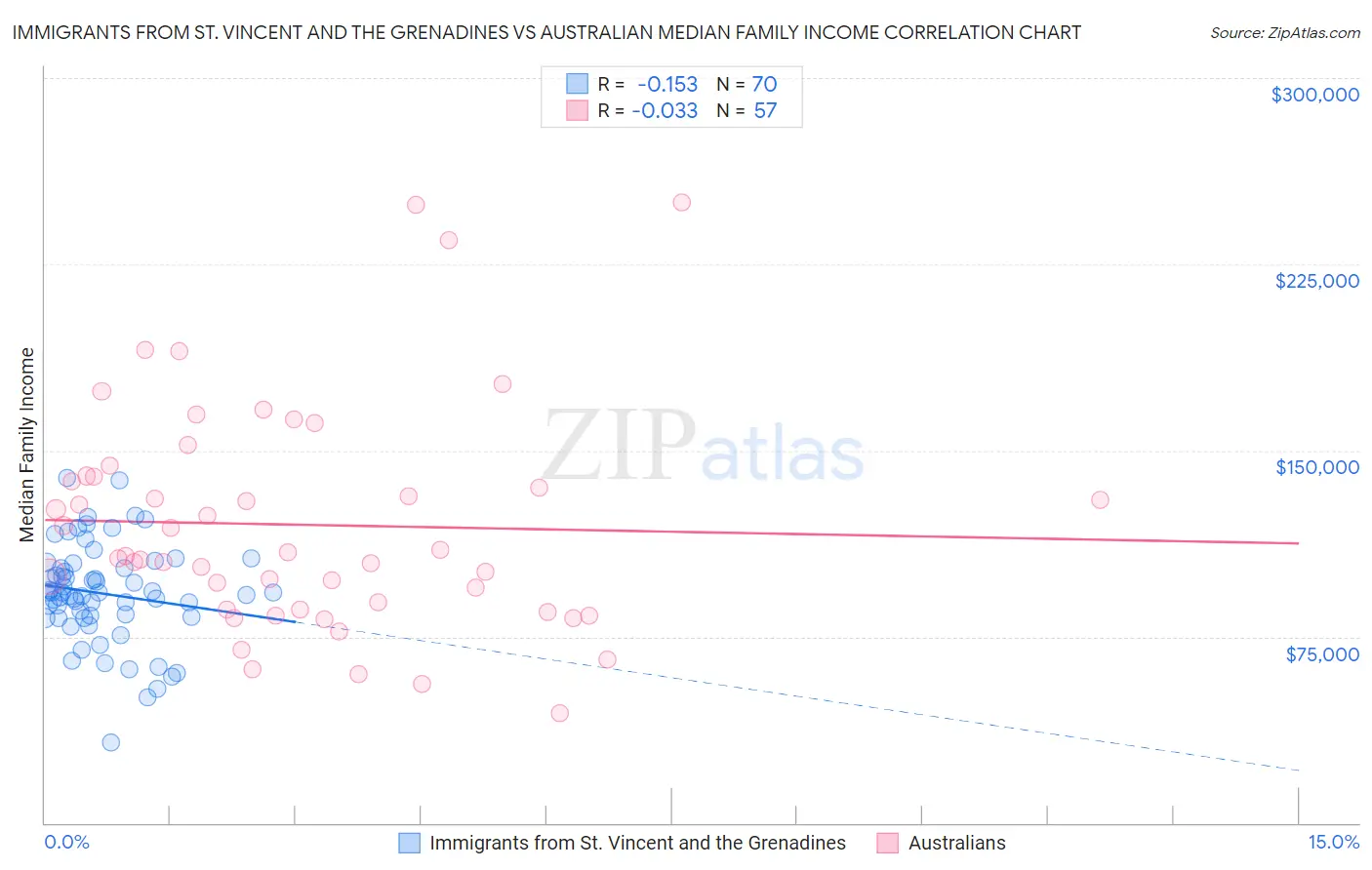 Immigrants from St. Vincent and the Grenadines vs Australian Median Family Income