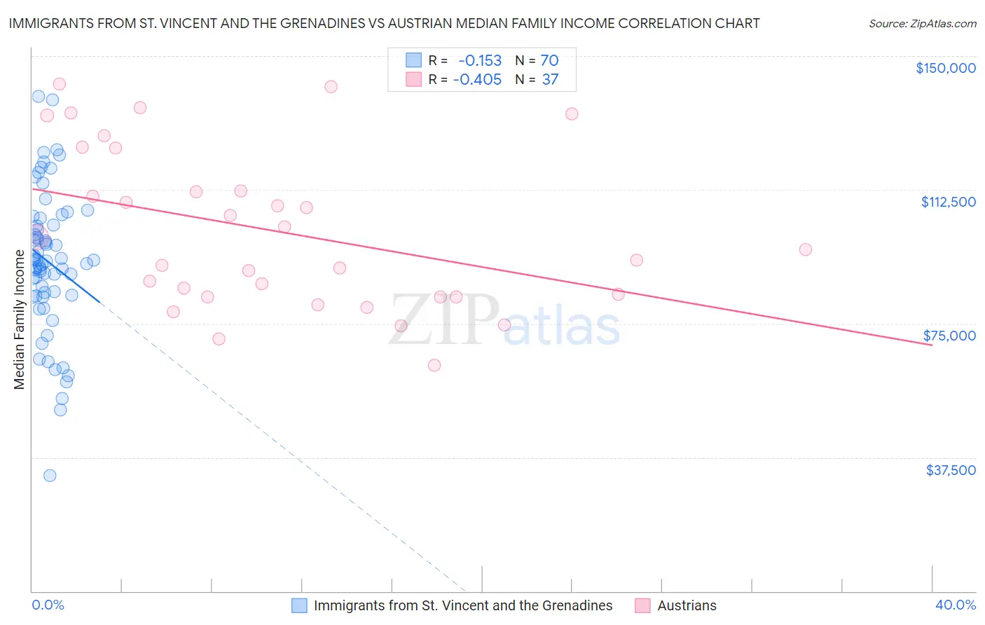 Immigrants from St. Vincent and the Grenadines vs Austrian Median Family Income
