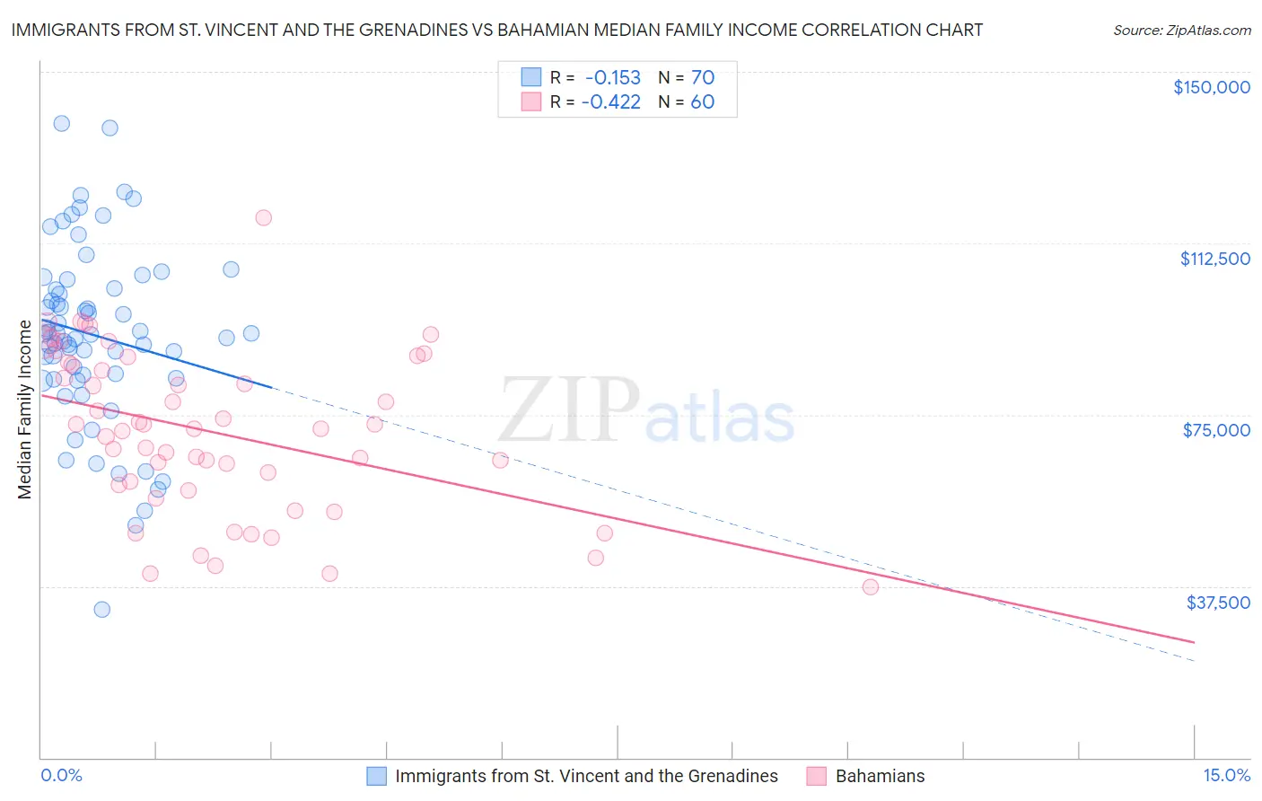 Immigrants from St. Vincent and the Grenadines vs Bahamian Median Family Income