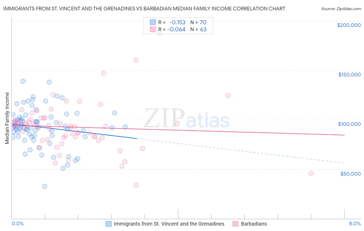 Immigrants from St. Vincent and the Grenadines vs Barbadian Median Family Income