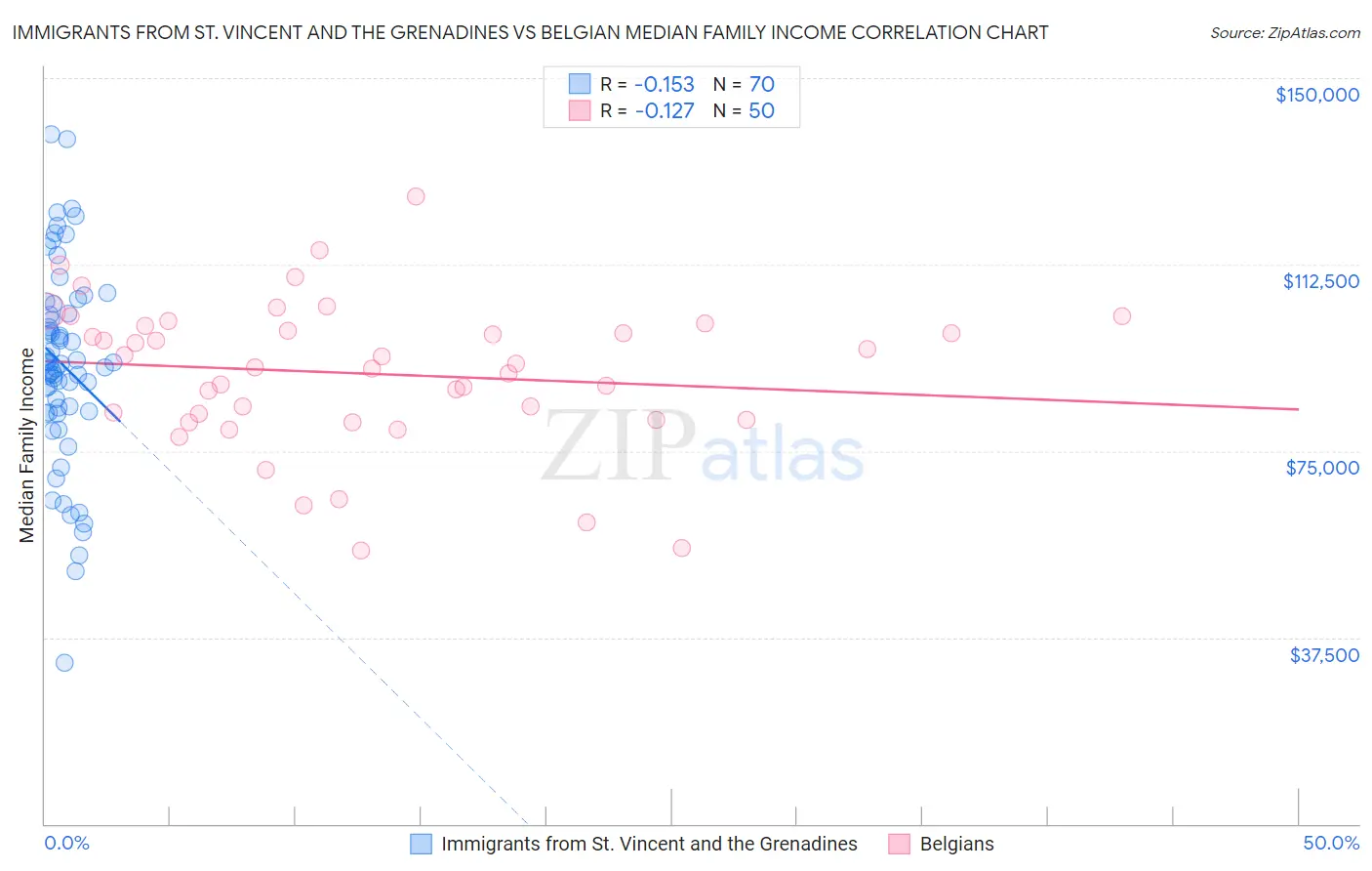 Immigrants from St. Vincent and the Grenadines vs Belgian Median Family Income